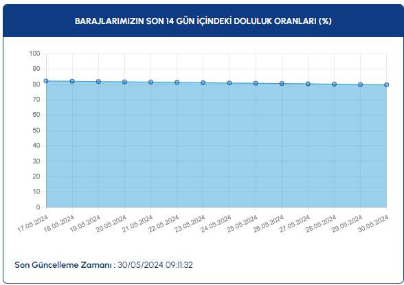 İstanbul barajları alarm vermeye başladı - Resim: 7